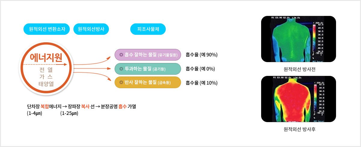 탄소섬유난방 편백홈사우나 원적외선 효과 인성에너지